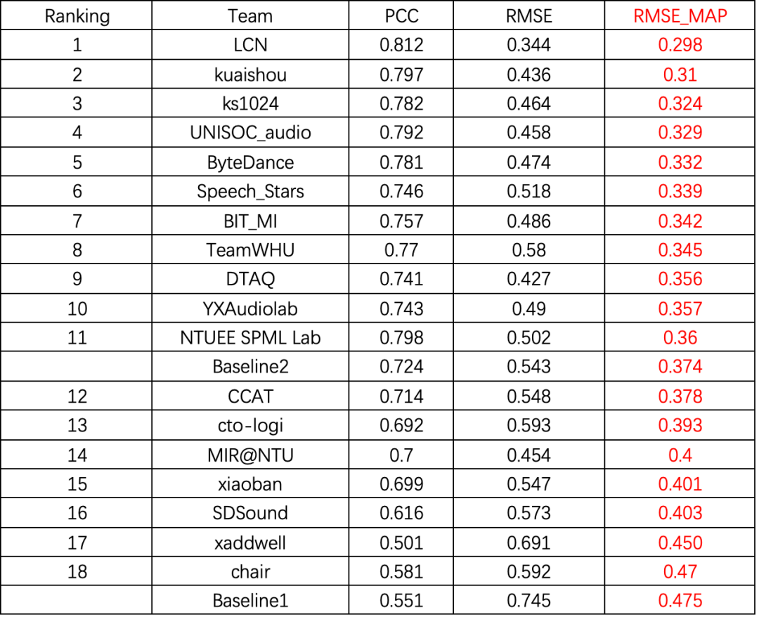恭喜他们！在INTERSPEECH 2022 会议场景的非侵入式客观语音质量评估挑战赛中获胜